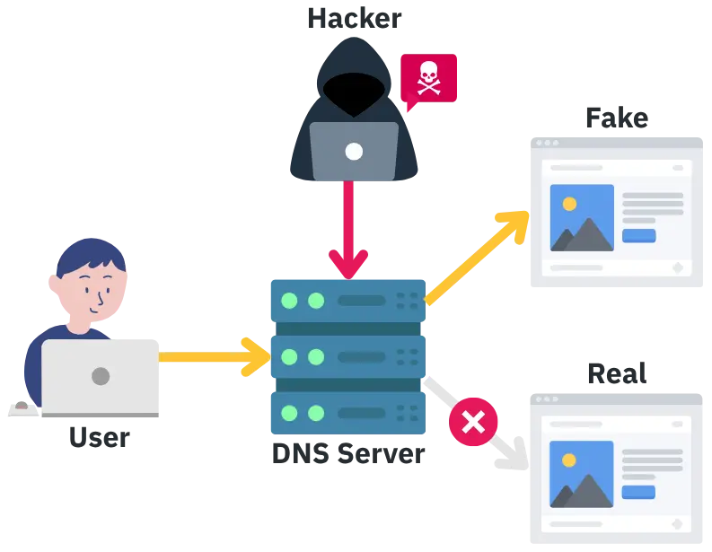 DNS查询过程中拦截请求，并回复一个他们控制的虚假IP地址